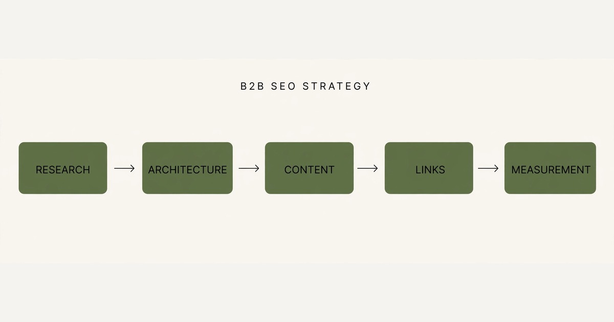 B2B seo strategy five stage framework diagram