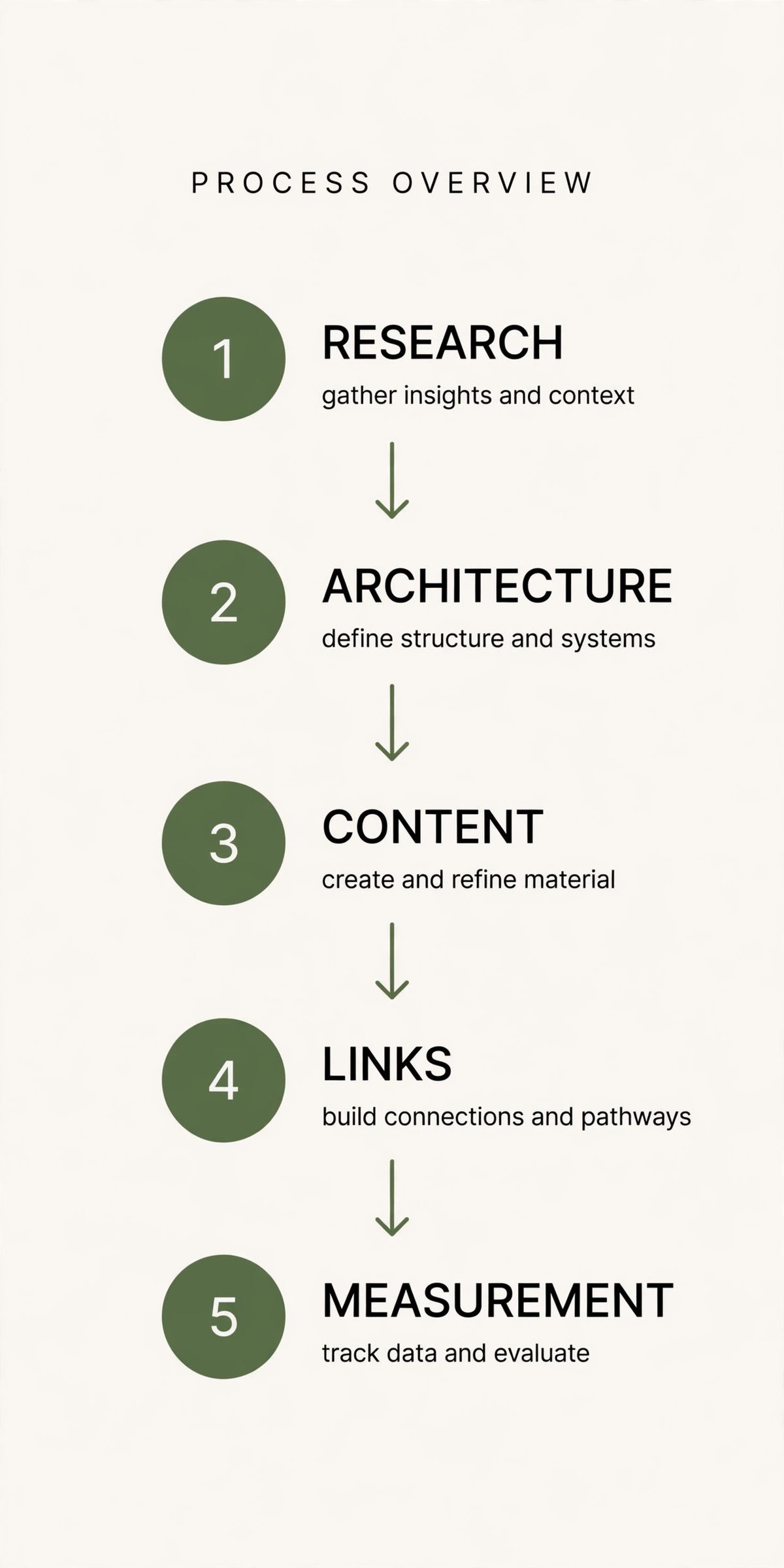 Five stage b2b seo framework process diagram