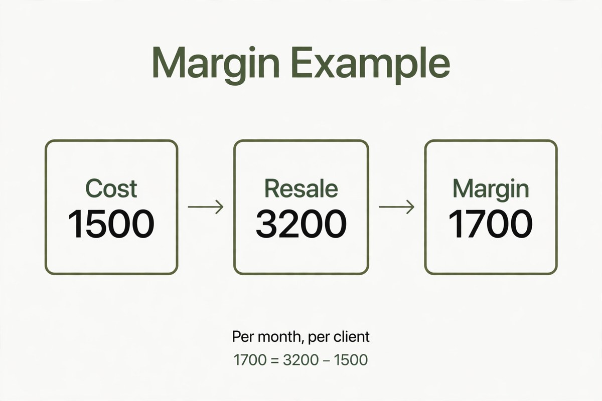 Worked margin example cost resale margin diagram