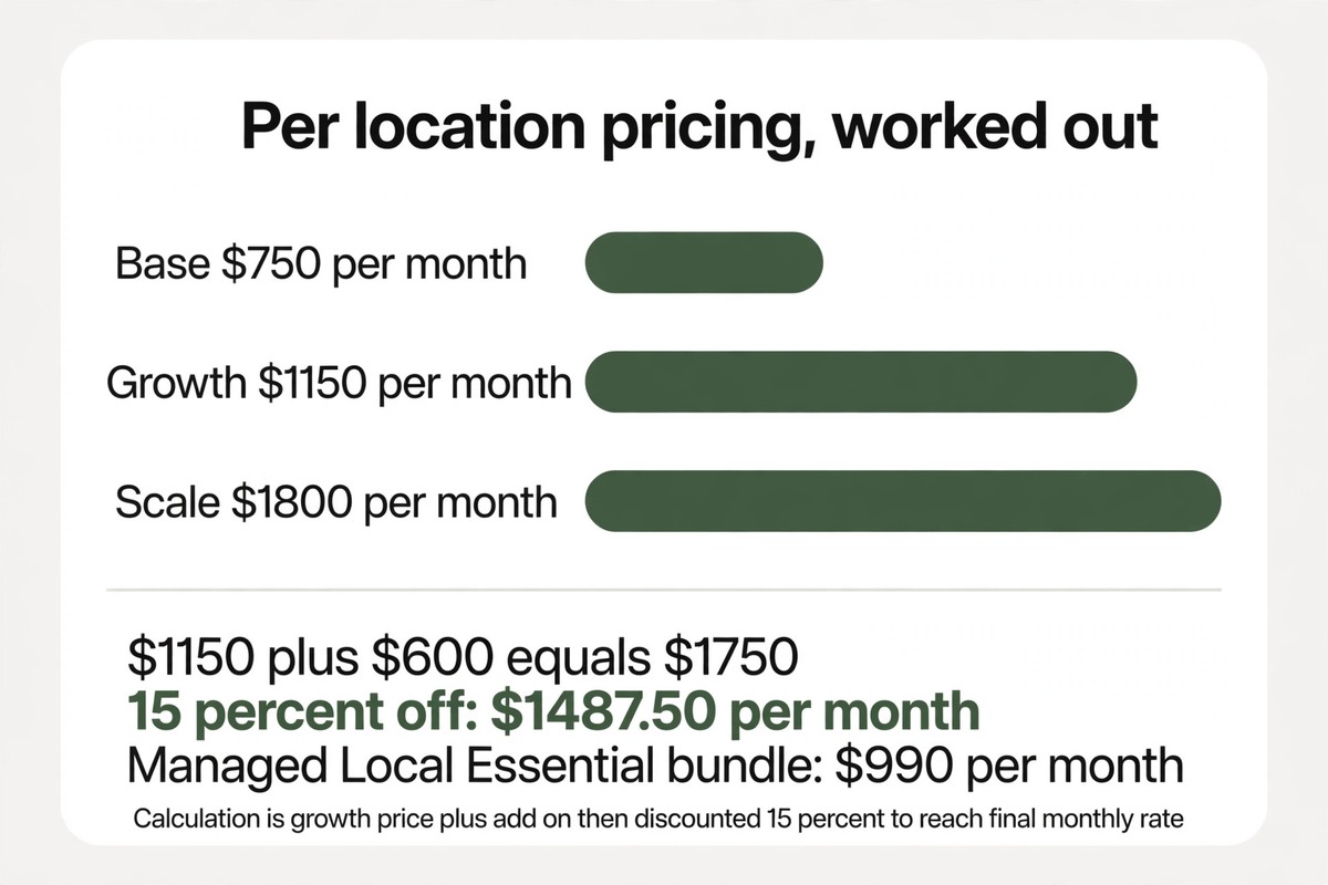 Diagram showing per location pricing tiers and bundle discount math