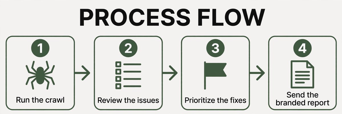 Four step process from crawl to branded audit report