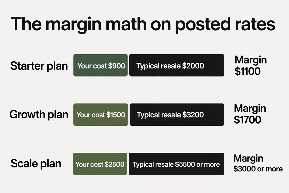 Bar chart comparing wholesale cost and typical resale for SEO plans