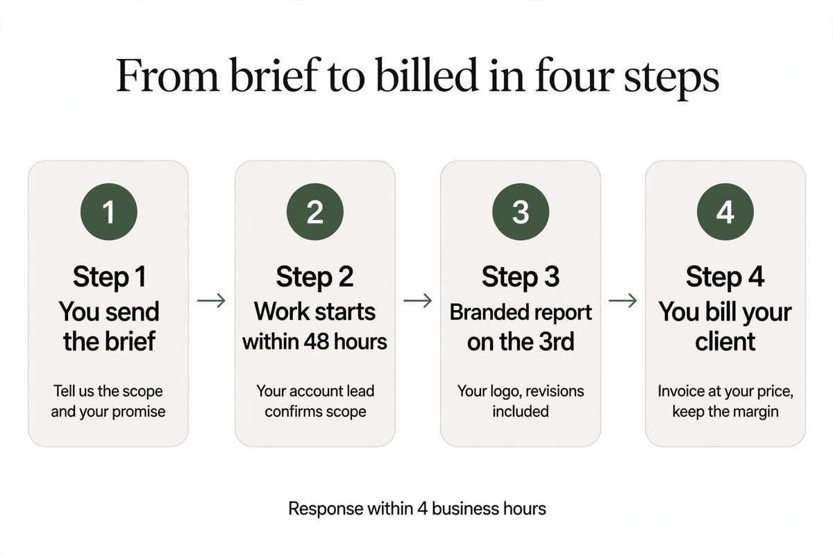 Four step flow from brief to branded report to billing the client