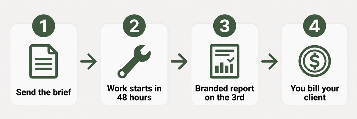 Four step flow from brief to branded report to billing the client