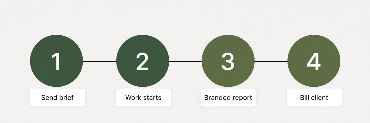 Four step flow from brief to branded report to billing the client