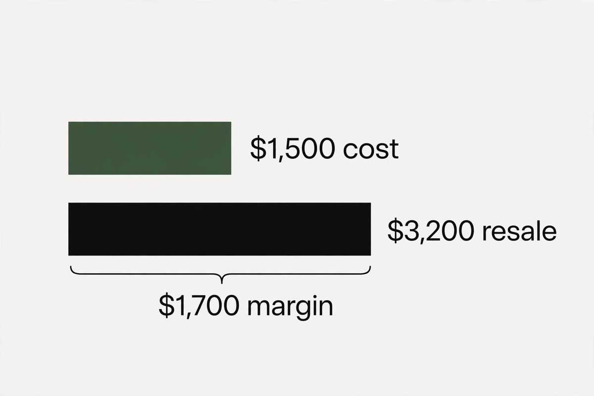Bar chart comparing 1500 dollar wholesale cost with 3200 dollar resale price