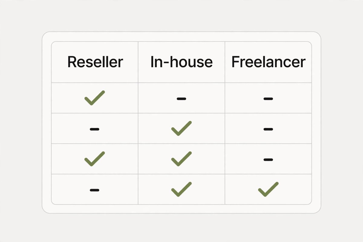 Three column comparison of reseller program in house hire and freelancer bench