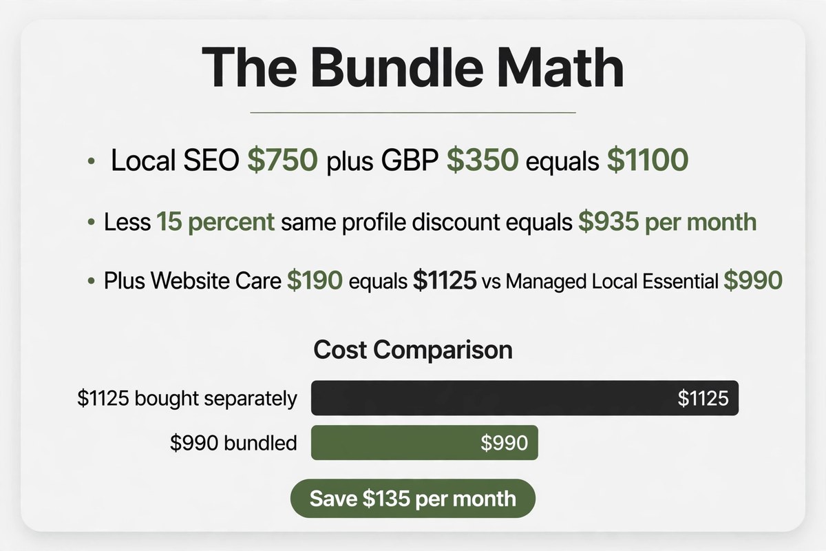 Diagram showing bundle pricing math for local SEO and GBP
