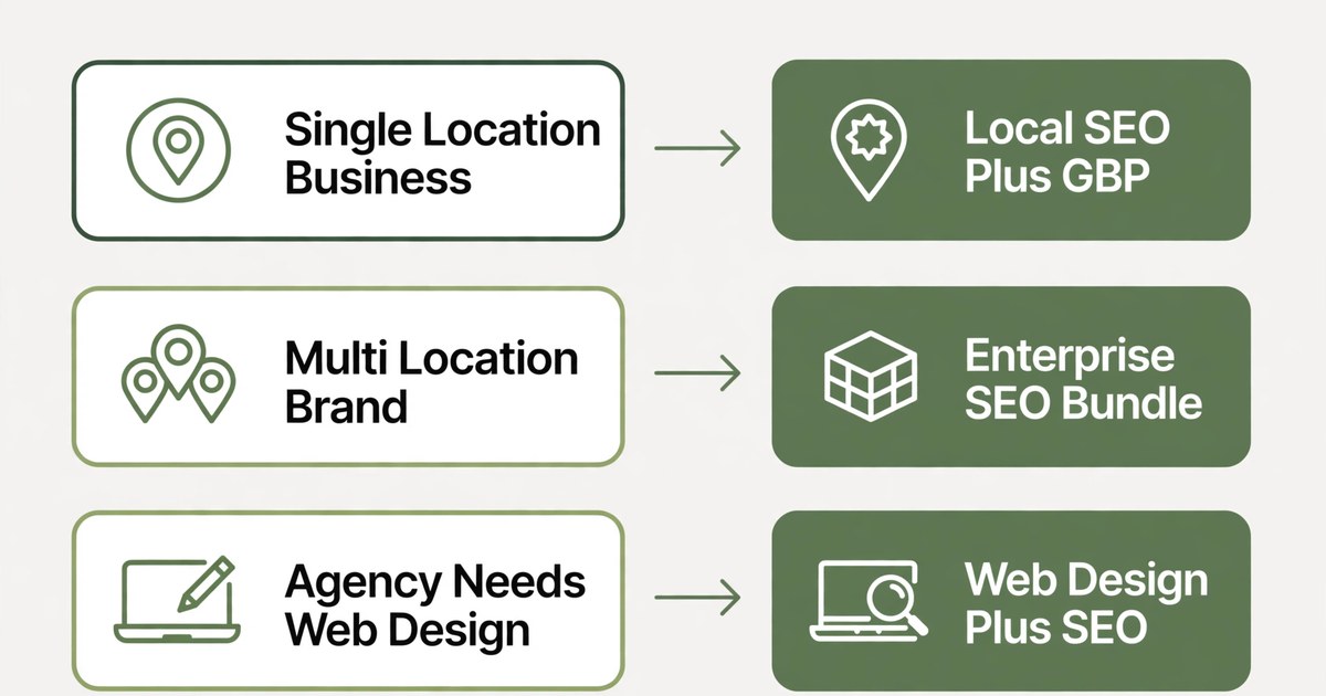 White label SEO solutions matched to each client type in a diagram