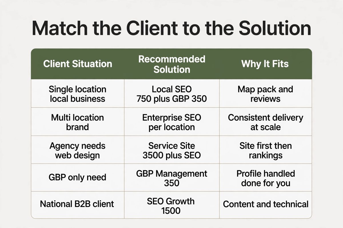 Decision table mapping client situations to the recommended SEO solution