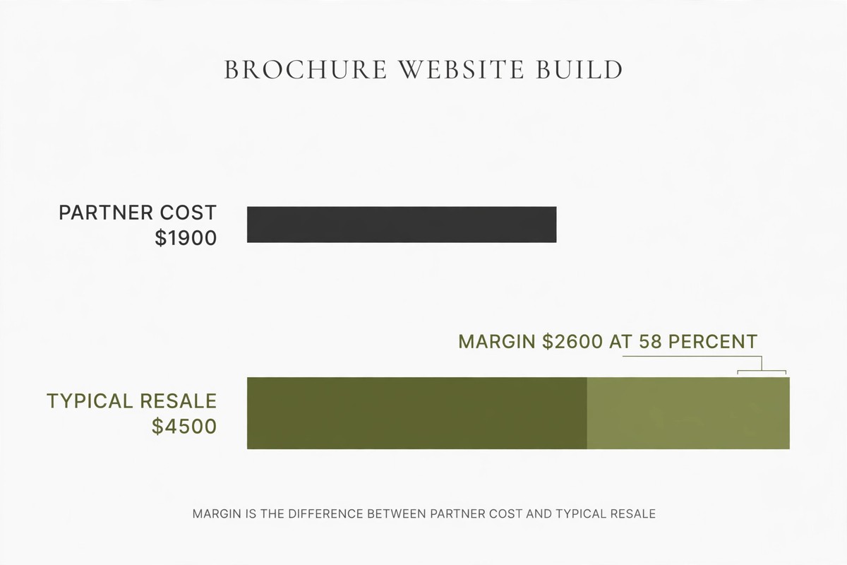 Bar graphic showing partner cost and typical resale margin for a brochure build